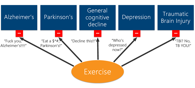 Exercise protects against Alzheimer's, Parkinson's, general cognitive decline, depression and traumatic brain injury